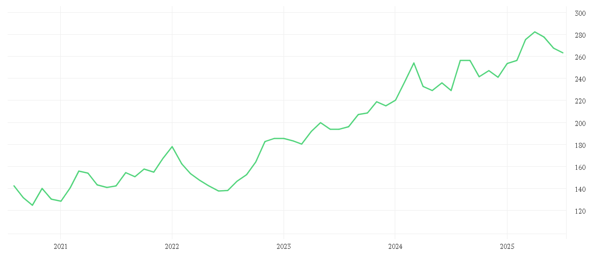 Chart zur Entwicklung der letzten fünf Jahre von HANNOVER RUECK SE NA O.N.