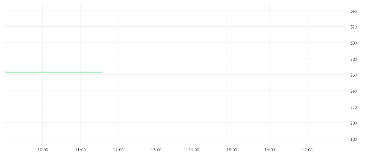 Chart zur Tagesentwicklung von HANNOVER RUECK SE NA O.N.