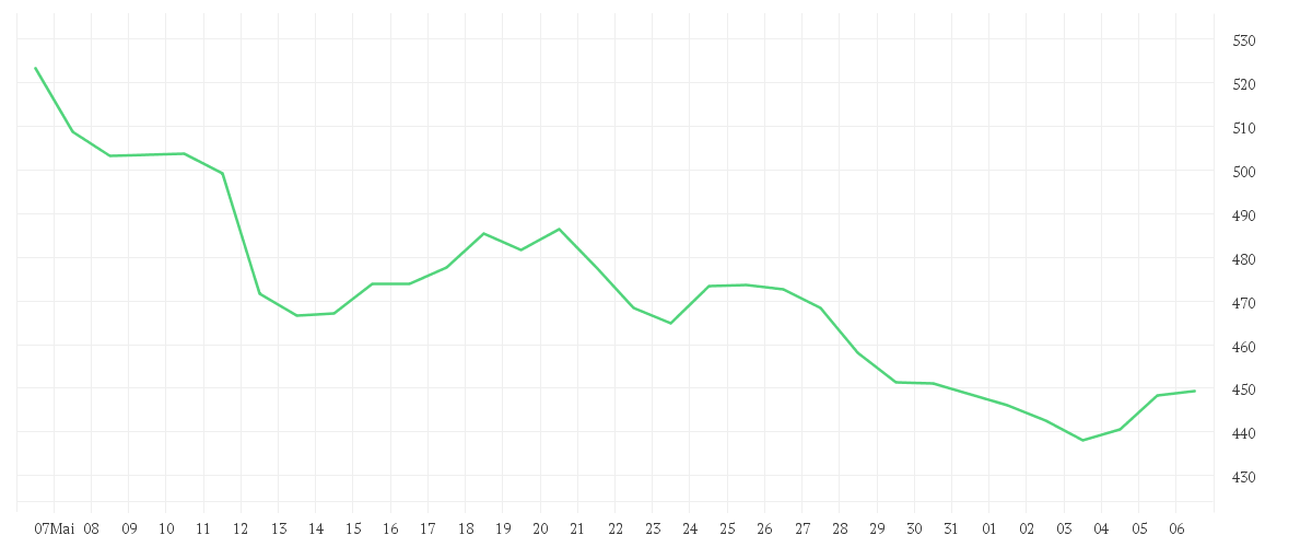 Chart zur Monatsentwicklung von MUENCH.RUECKVERS.VNA O.N.