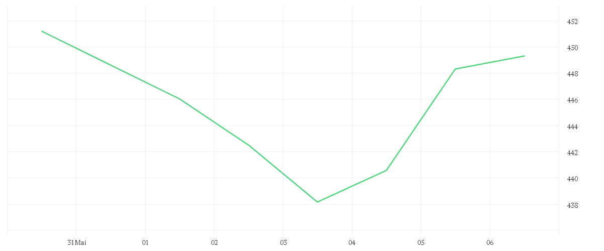 Chart zur Wochenentwicklung von MUENCH.RUECKVERS.VNA O.N.