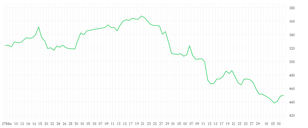 Chart zur Entwicklung der letzten drei Monate von MUENCH.RUECKVERS.VNA O.N.