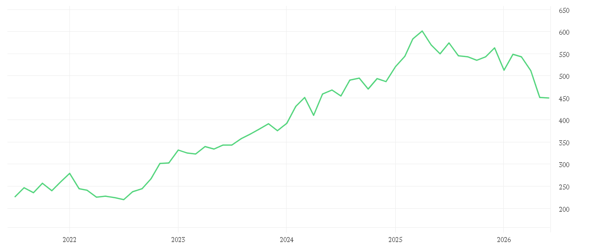 Chart zur Entwicklung der letzten fünf Jahre von MUENCH.RUECKVERS.VNA O.N.