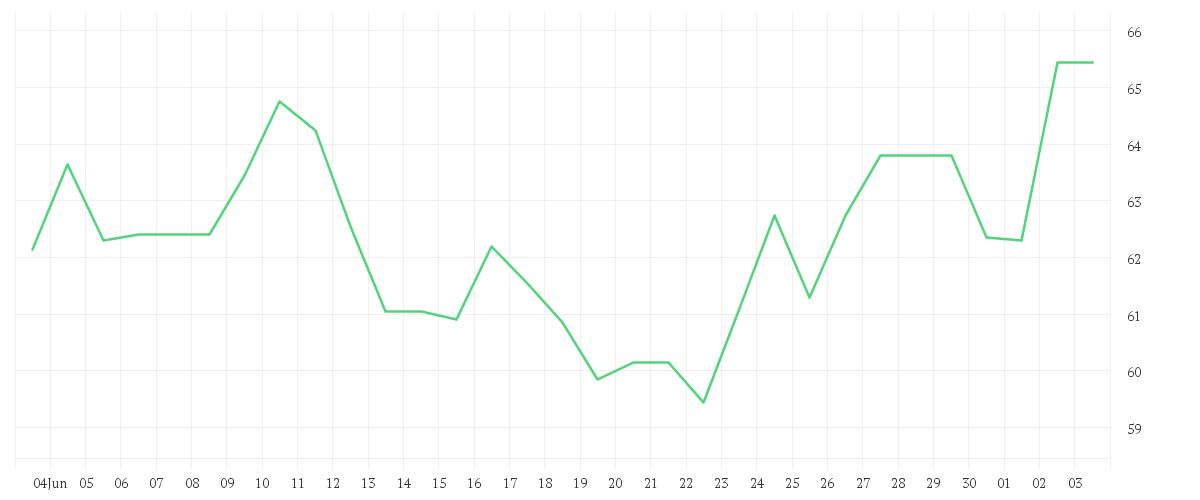 Chart zur Monatsentwicklung von WACKER CHEMIE        O.N.