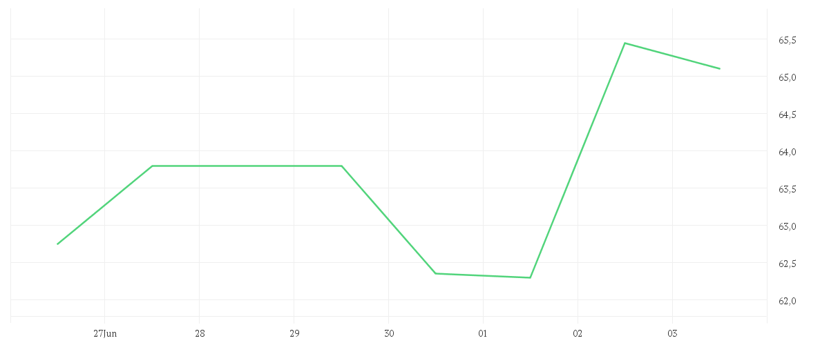 Chart zur Wochenentwicklung von WACKER CHEMIE        O.N.