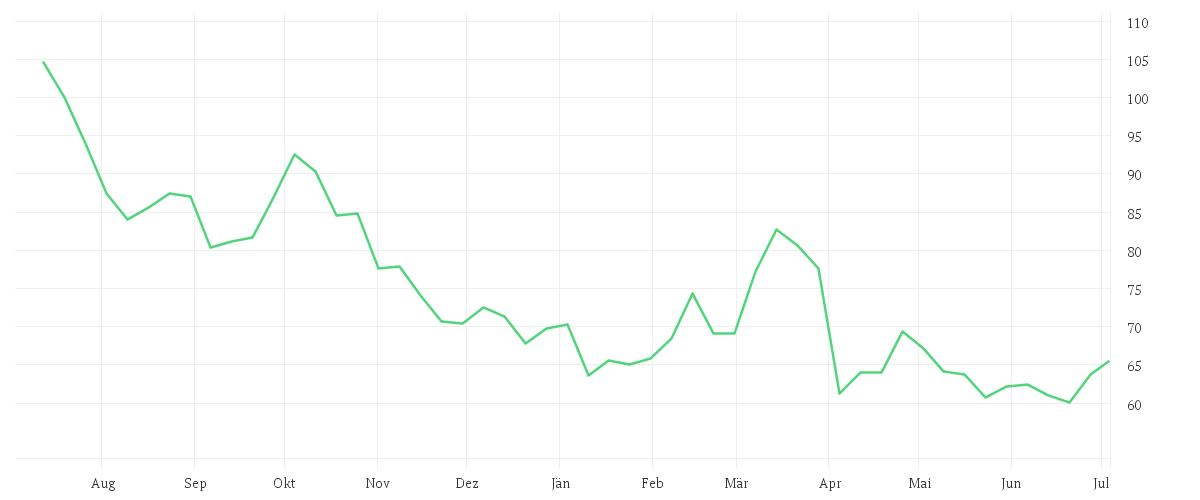 Chart zur Jahresentwicklung von WACKER CHEMIE        O.N.