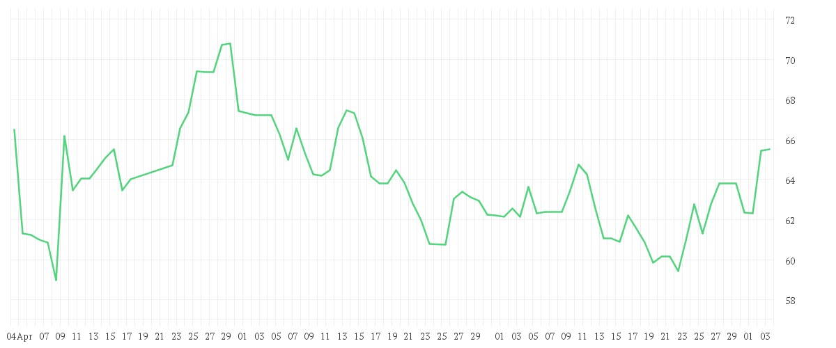 Chart zur Entwicklung der letzten drei Monate von WACKER CHEMIE        O.N.
