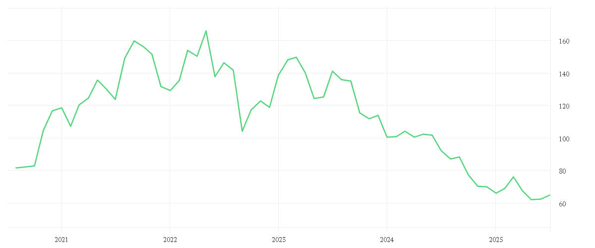 Chart zur Entwicklung der letzten fünf Jahre von WACKER CHEMIE        O.N.