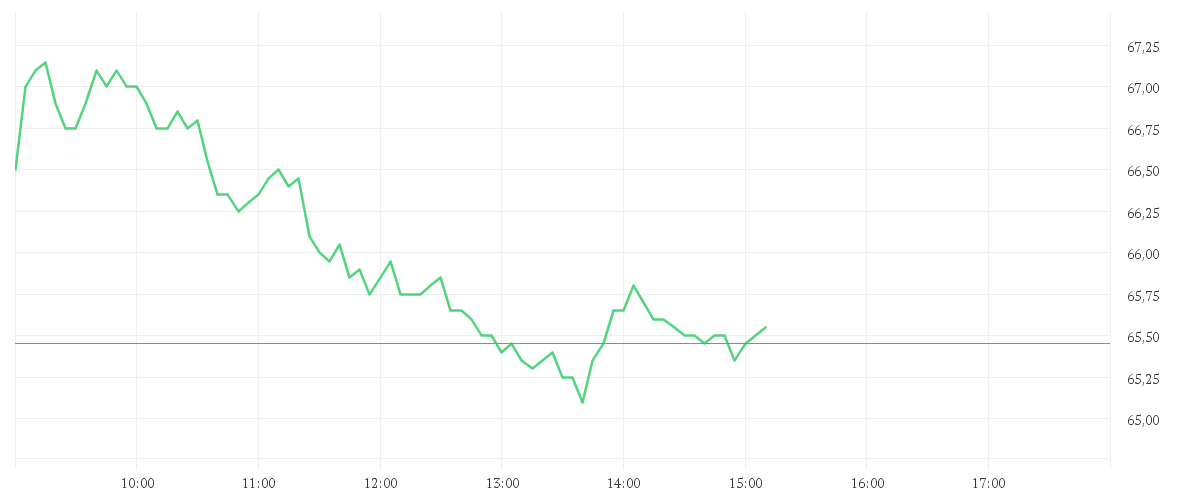 Chart zur Tagesentwicklung von WACKER CHEMIE        O.N.