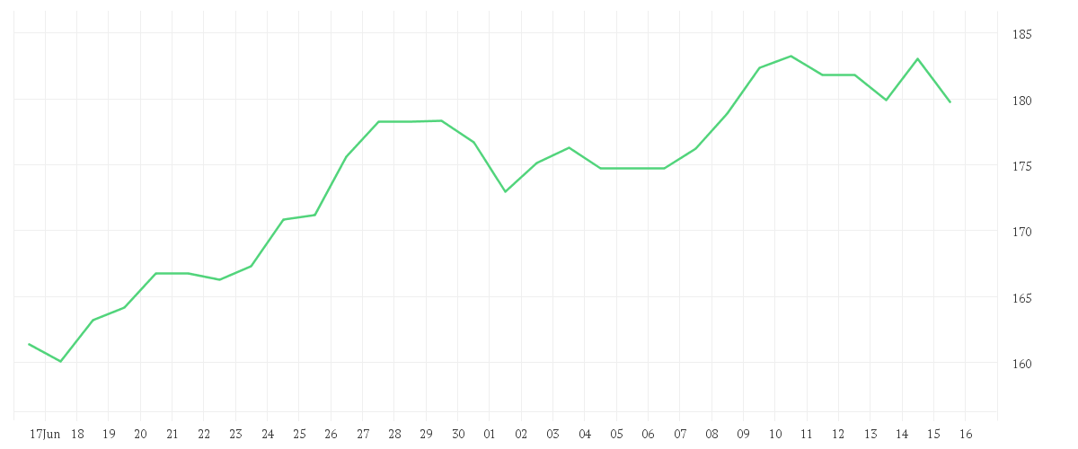 Chart zur Monatsentwicklung von AIRBUS