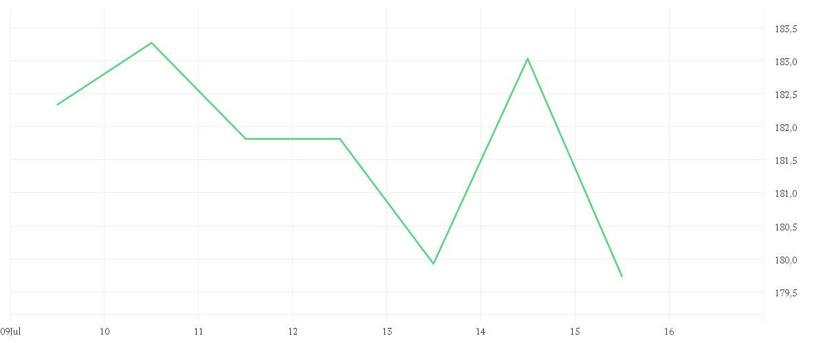 Chart zur Wochenentwicklung von AIRBUS