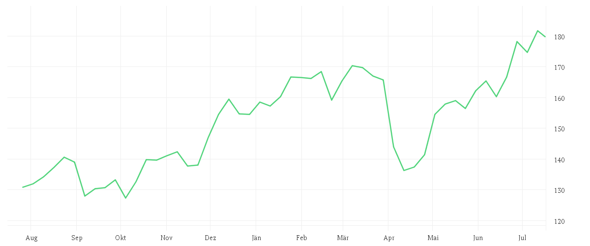 Chart zur Jahresentwicklung von AIRBUS