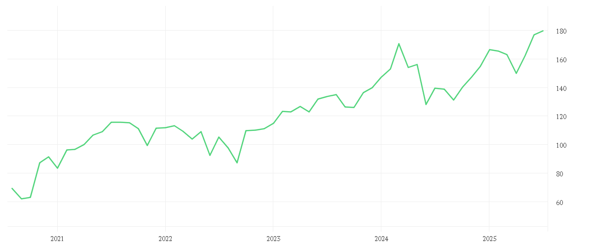 Chart zur Entwicklung der letzten fünf Jahre von AIRBUS