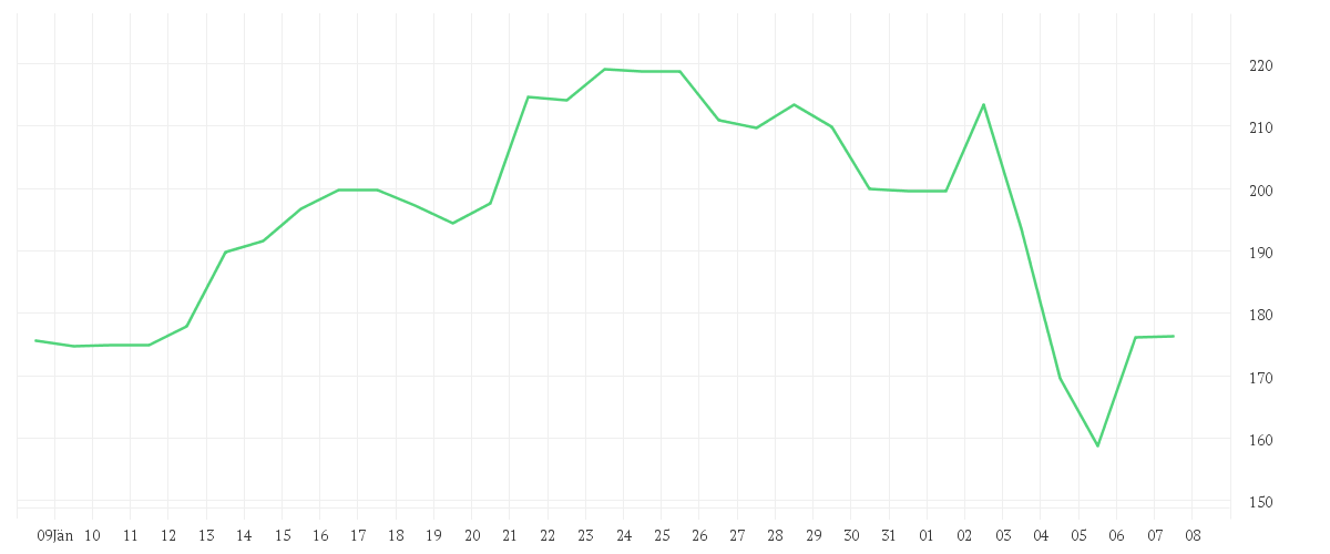 Chart zur Monatsentwicklung von ADVANCED MIC.DEV.  DL-,01