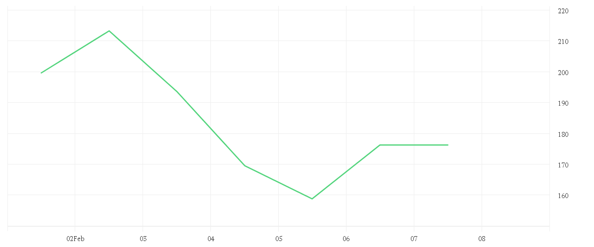 Chart zur Wochenentwicklung von ADVANCED MIC.DEV.  DL-,01