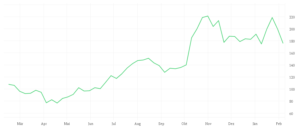 Chart zur Jahresentwicklung von ADVANCED MIC.DEV.  DL-,01