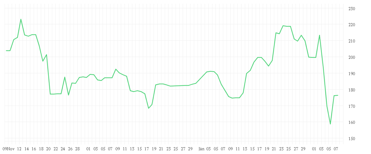 Chart zur Entwicklung der letzten drei Monate von ADVANCED MIC.DEV.  DL-,01