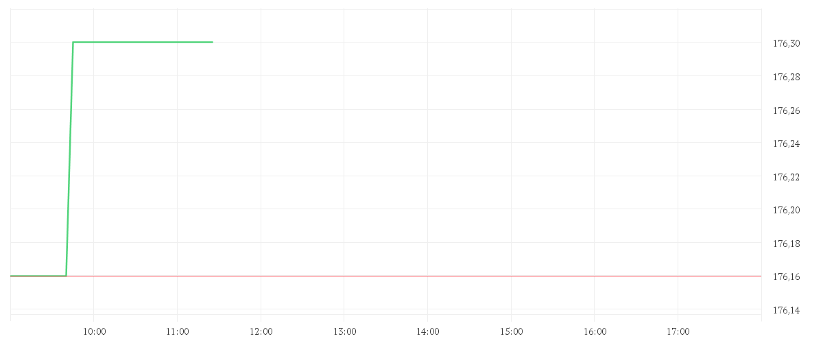 Chart zur Tagesentwicklung von ADVANCED MIC.DEV.  DL-,01
