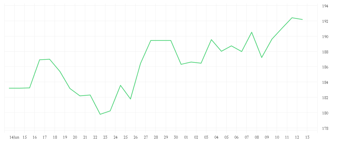 Chart zur Monatsentwicklung von AMAZON.COM INC.    DL-,01