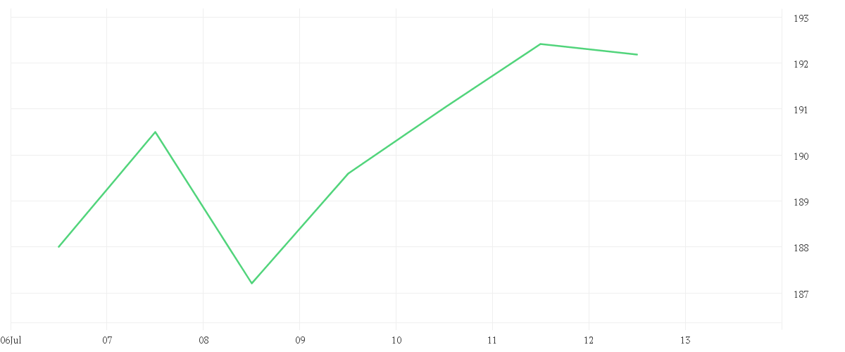Chart zur Wochenentwicklung von AMAZON.COM INC.    DL-,01