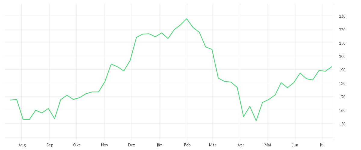 Chart zur Jahresentwicklung von AMAZON.COM INC.    DL-,01