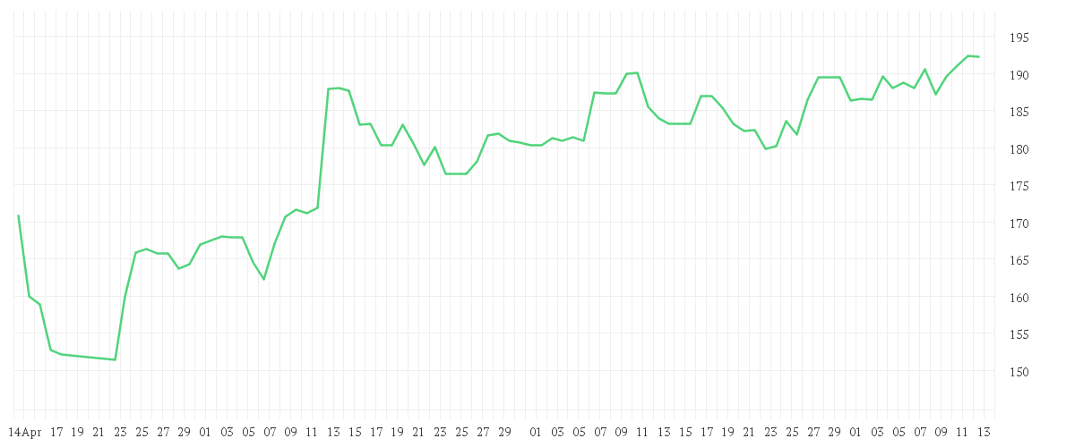 Chart zur Entwicklung der letzten drei Monate von AMAZON.COM INC.    DL-,01