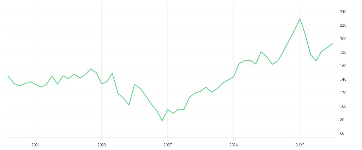Chart zur Entwicklung der letzten fünf Jahre von AMAZON.COM INC.    DL-,01