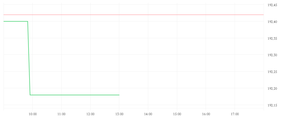 Chart zur Tagesentwicklung von AMAZON.COM INC.    DL-,01