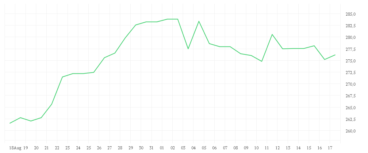 Chart zur Monatsentwicklung von AMER. EXPRESS     DL -,20