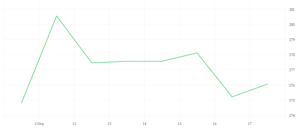 Chart zur Wochenentwicklung von AMER. EXPRESS     DL -,20