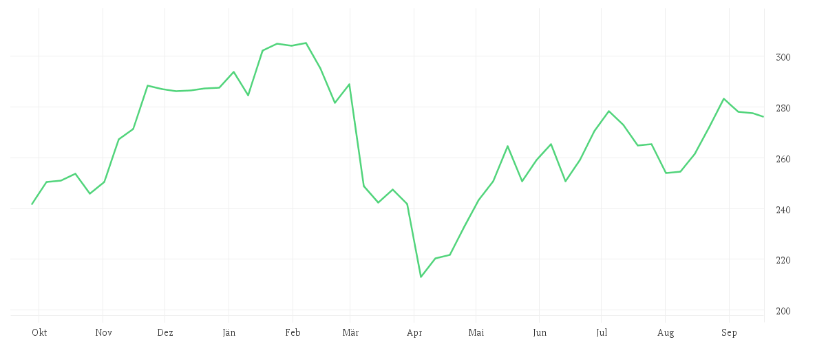 Chart zur Jahresentwicklung von AMER. EXPRESS     DL -,20