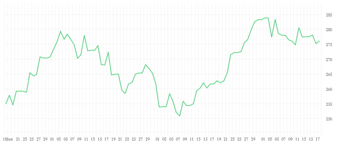 Chart zur Entwicklung der letzten drei Monate von AMER. EXPRESS     DL -,20