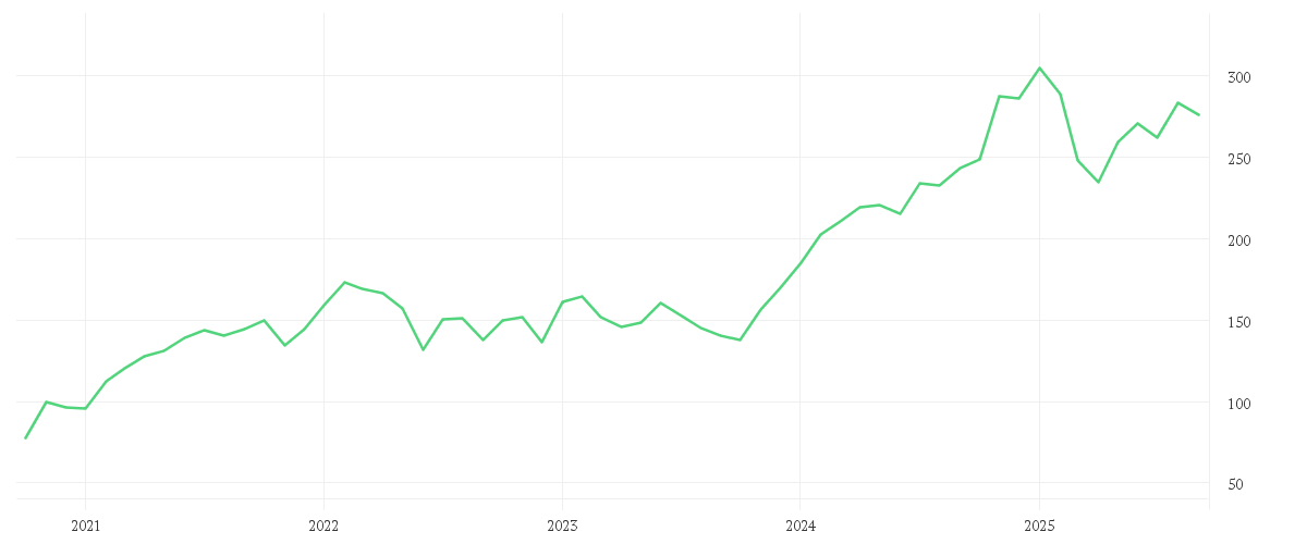 Chart zur Entwicklung der letzten fünf Jahre von AMER. EXPRESS     DL -,20