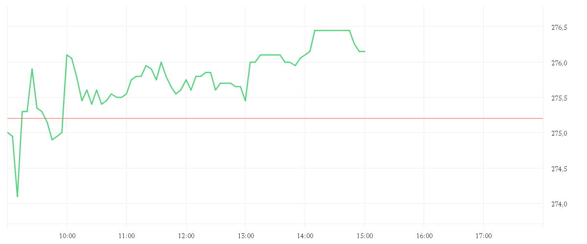Chart zur Tagesentwicklung von AMER. EXPRESS     DL -,20