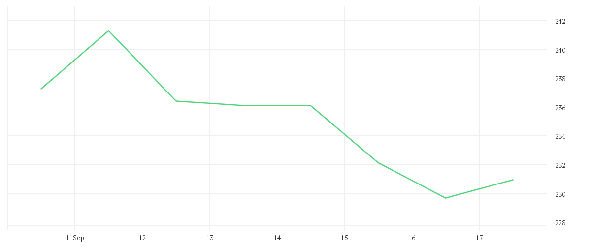 Chart zur Wochenentwicklung von AMGEN INC.       DL-,0001