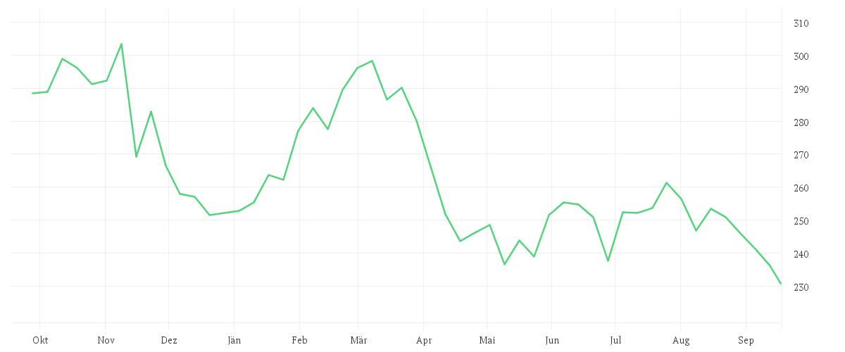 Chart zur Jahresentwicklung von AMGEN INC.       DL-,0001