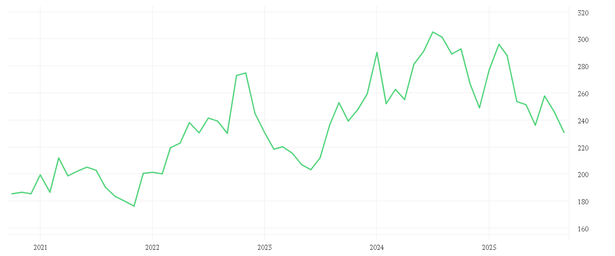 Chart zur Entwicklung der letzten fünf Jahre von AMGEN INC.       DL-,0001