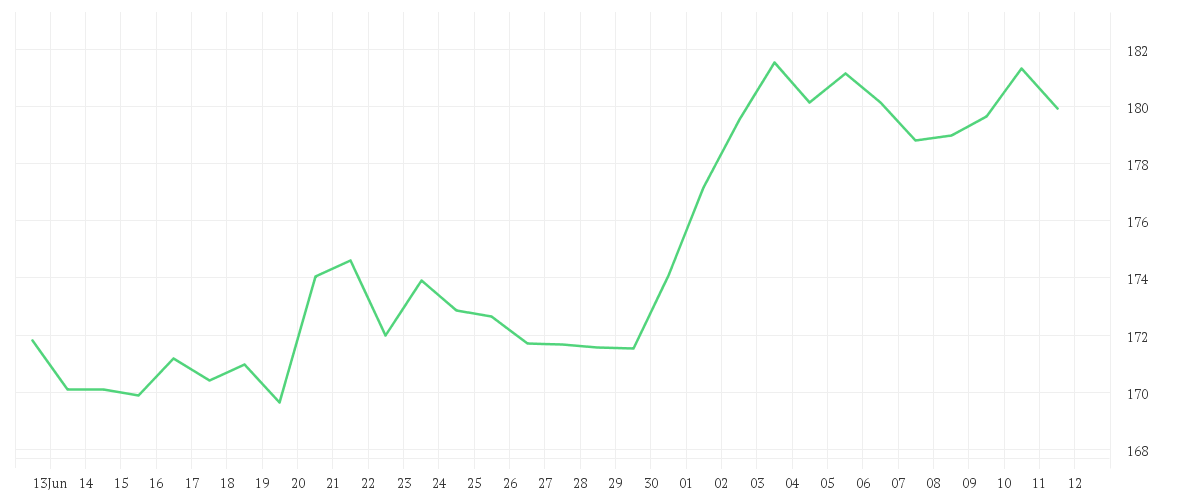 Chart zur Monatsentwicklung von APPLE INC.