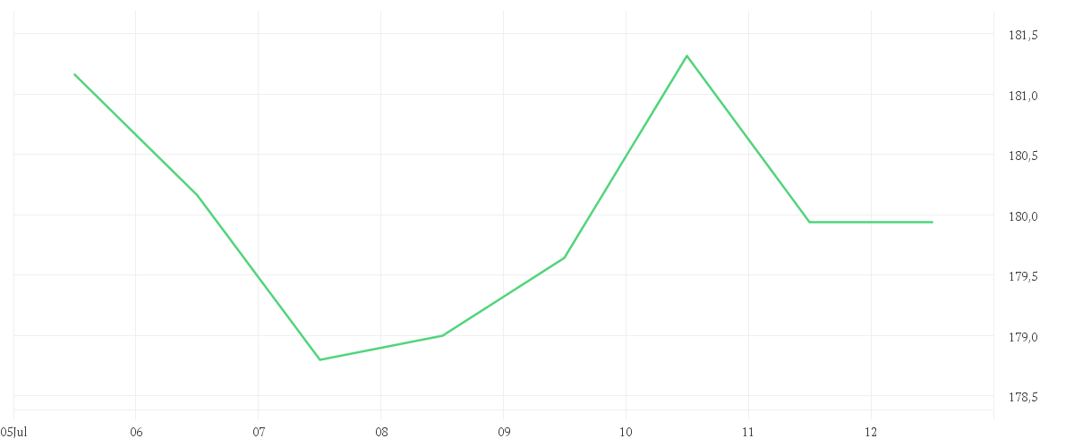 Chart zur Wochenentwicklung von APPLE INC.