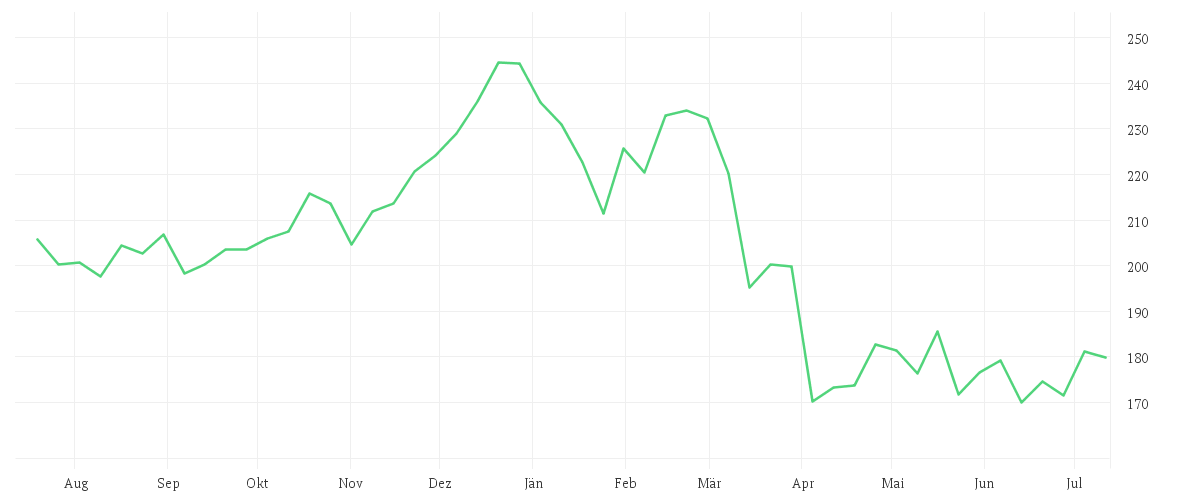 Chart zur Jahresentwicklung von APPLE INC.