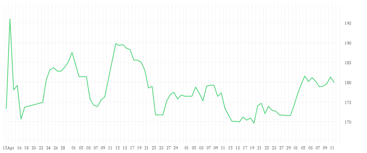 Chart zur Entwicklung der letzten drei Monate von APPLE INC.