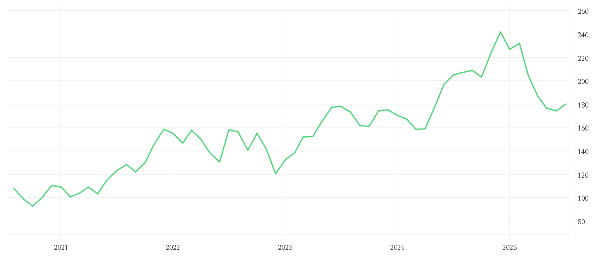 Chart zur Entwicklung der letzten fünf Jahre von APPLE INC.