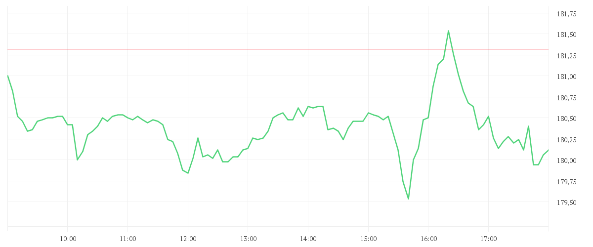 Chart zur Tagesentwicklung von APPLE INC.