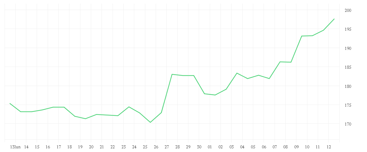 Chart zur Monatsentwicklung von BOEING CO.           DL 5