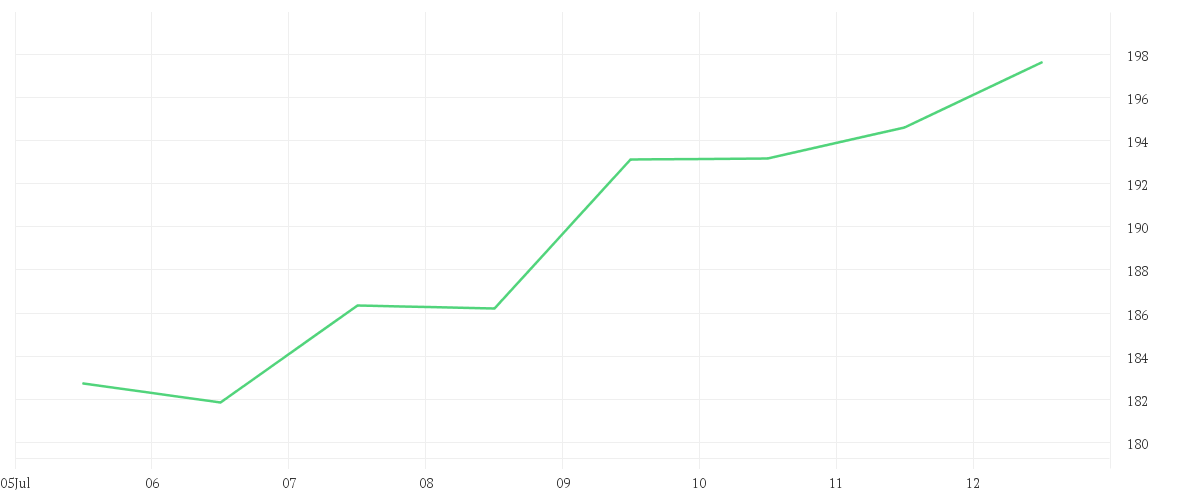 Chart zur Wochenentwicklung von BOEING CO.           DL 5