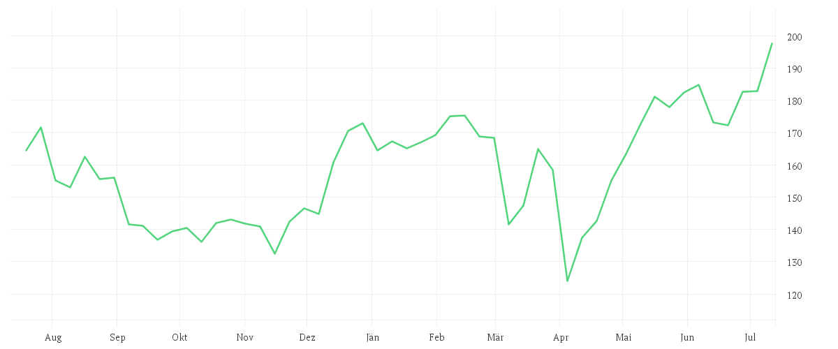 Chart zur Jahresentwicklung von BOEING CO.           DL 5