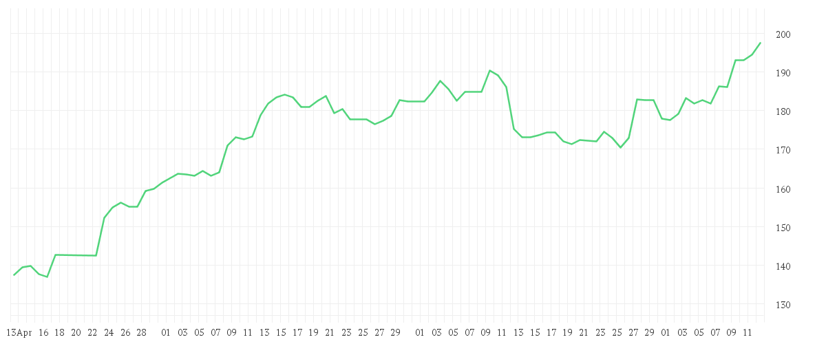 Chart zur Entwicklung der letzten drei Monate von BOEING CO.           DL 5