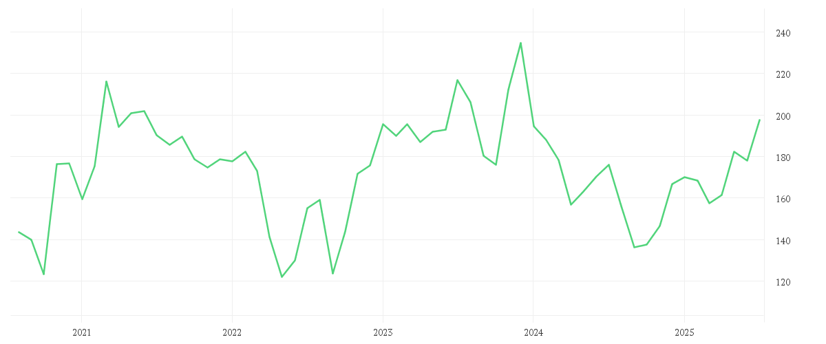 Chart zur Entwicklung der letzten fünf Jahre von BOEING CO.           DL 5
