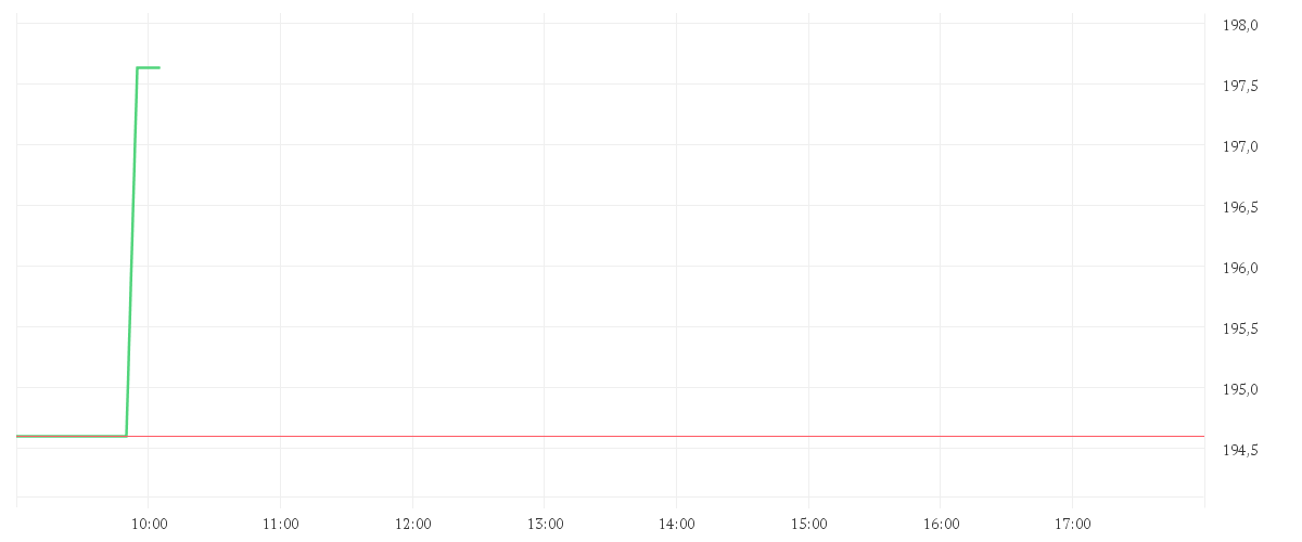 Chart zur Tagesentwicklung von BOEING CO.           DL 5