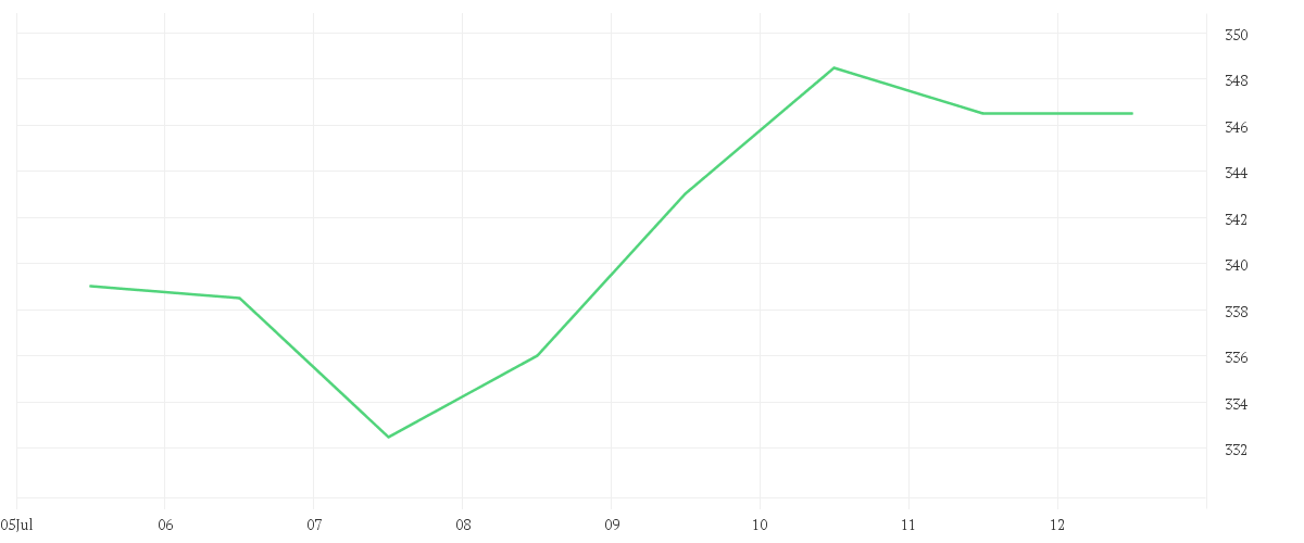 Chart zur Wochenentwicklung von CATERPILLAR INC.     DL 1