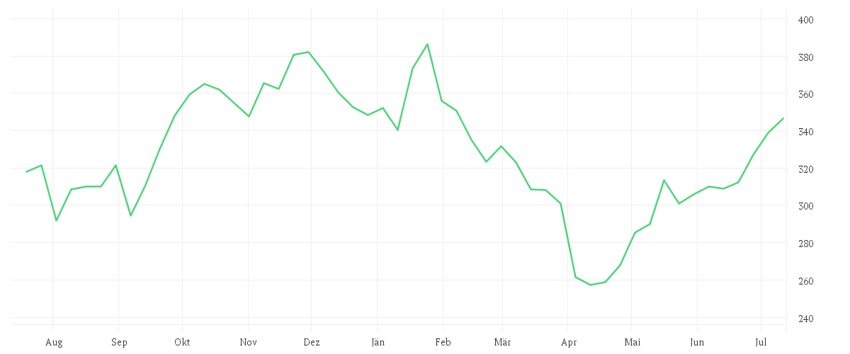 Chart zur Jahresentwicklung von CATERPILLAR INC.     DL 1